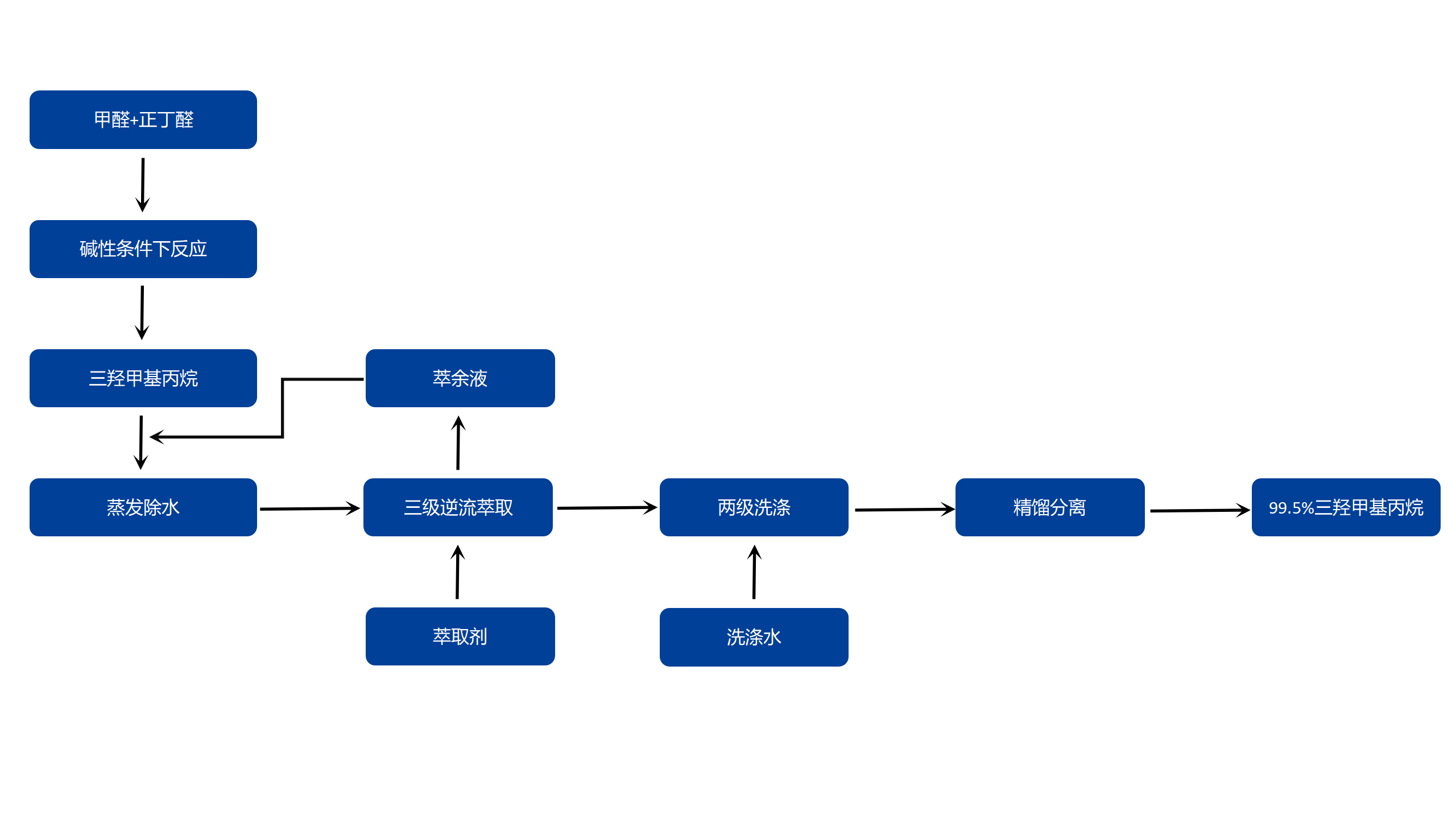 三羟甲基丙烷萃取工艺流程示意图