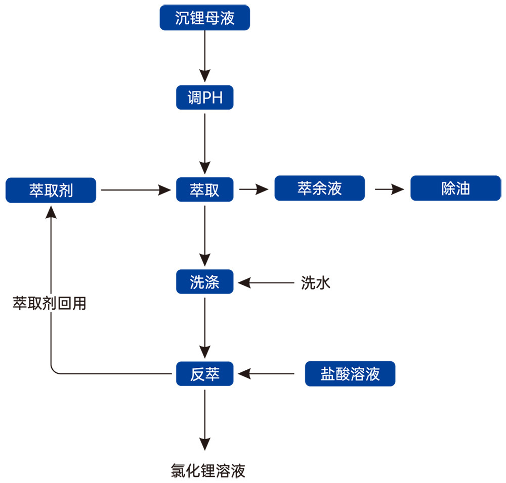 沉锂母液中锂的回收工艺流程示意图