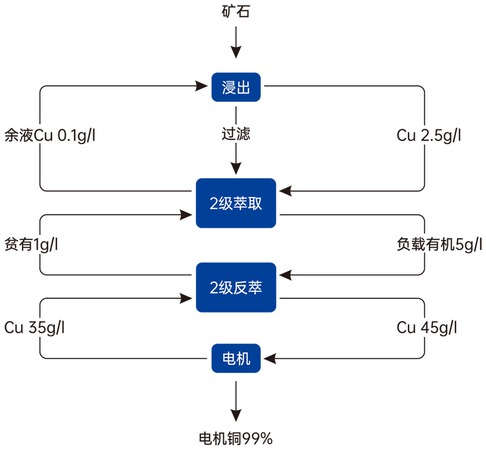 铜萃取工艺流程示意图