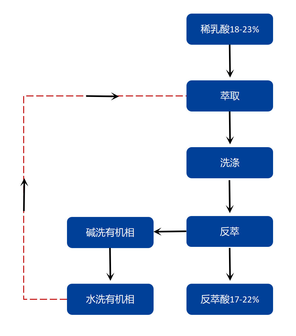 沉食品级乳酸的萃取分离工艺流程示意图