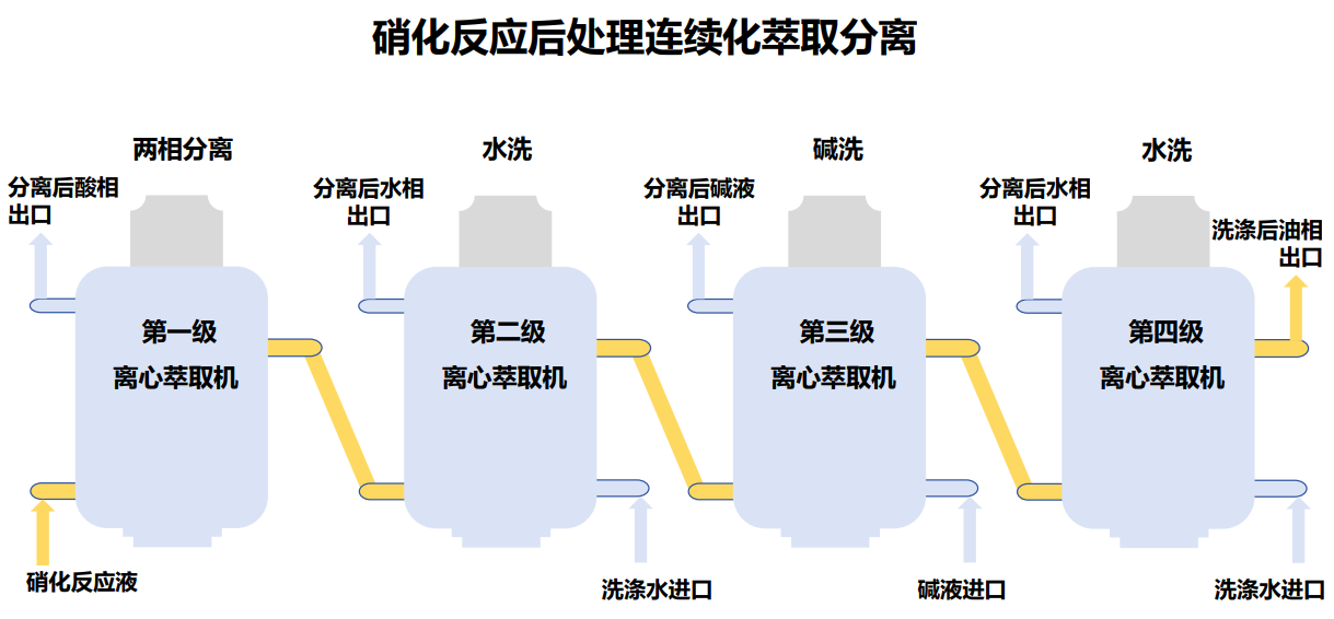 硝化反应后处理连续化 硝化反应后处理连续化
