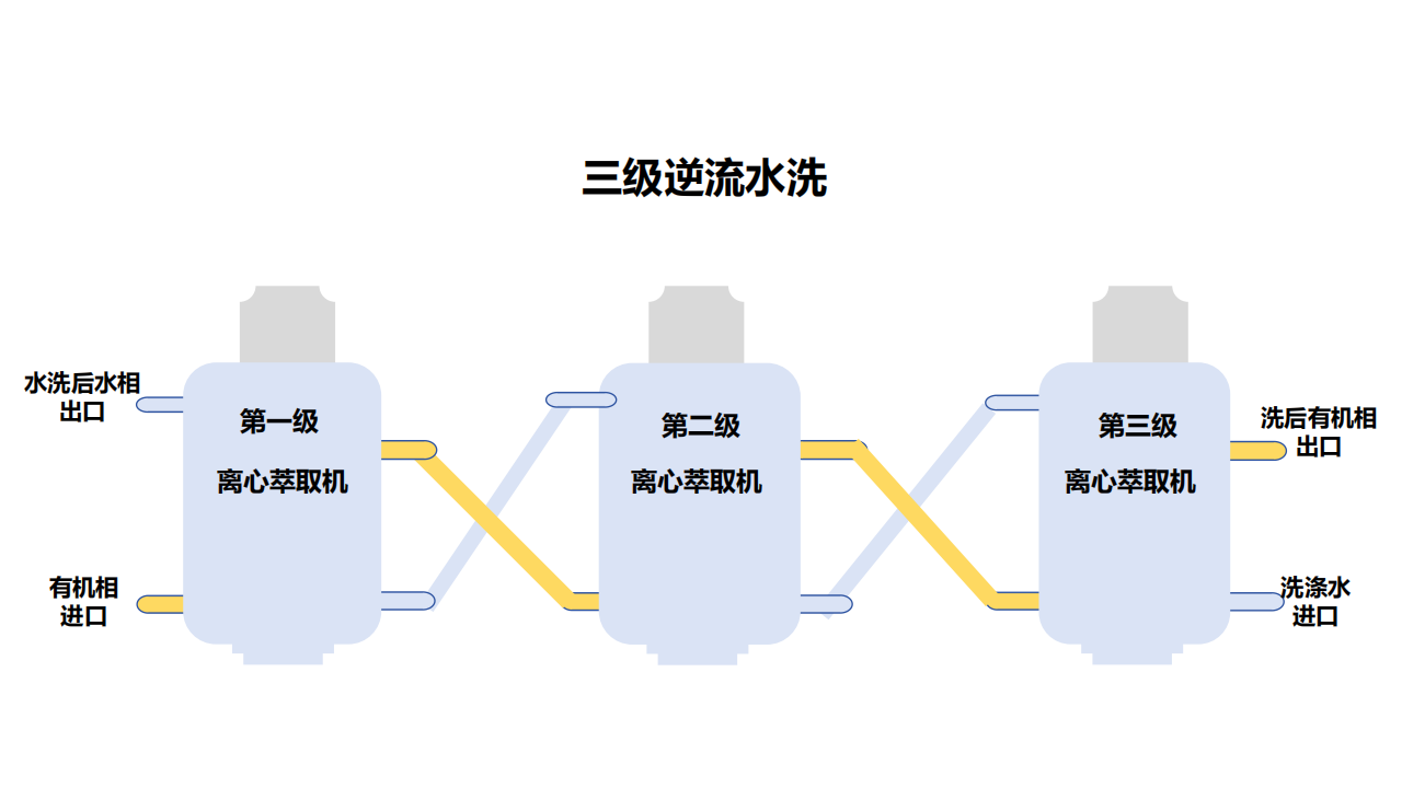 三级逆流水洗 三级逆流水洗