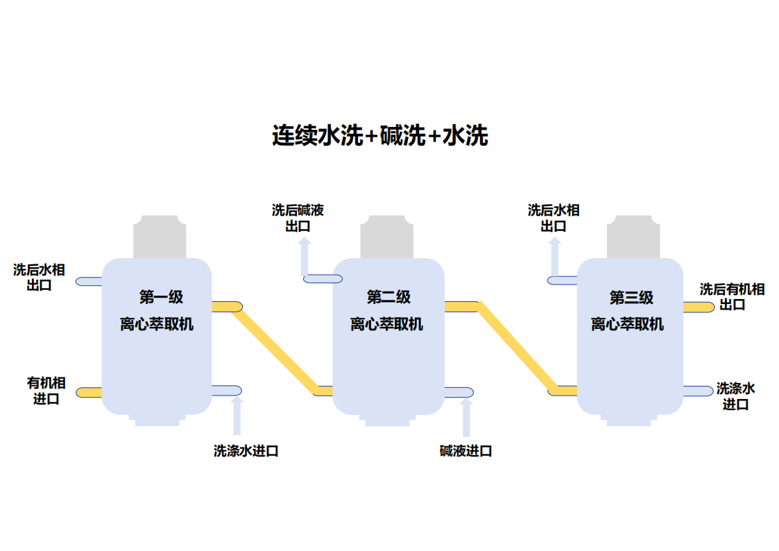 连续水洗+碱洗+水洗_01.png 连续水洗+碱洗+水洗_01.png