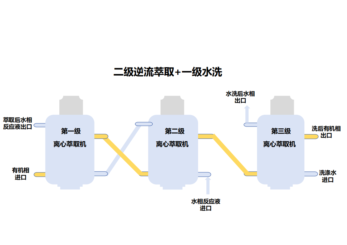 二级逆流萃取+一级水洗_01.png 二级逆流萃取+一级水洗_01.png