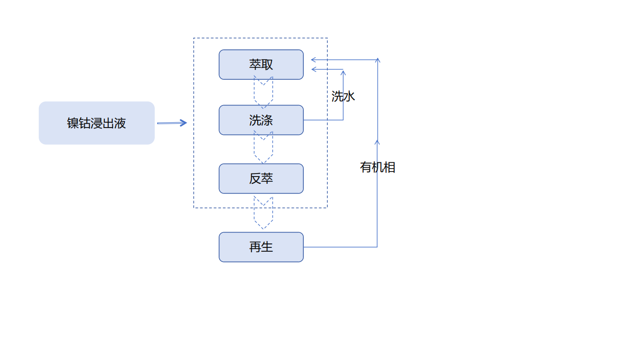 湿法冶金萃取工艺流程示意图_01.png 湿法冶金萃取工艺流程示意图_01.png