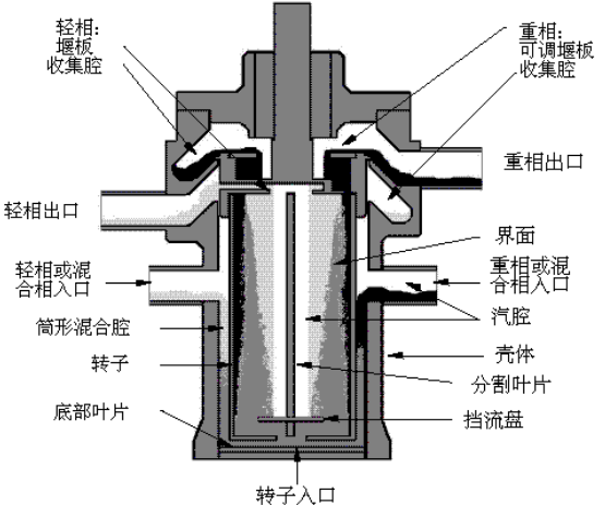 LXC离心萃取机在操作过程中的注意事项汇总 LXC离心萃取机在操作过程中的注意事项汇总