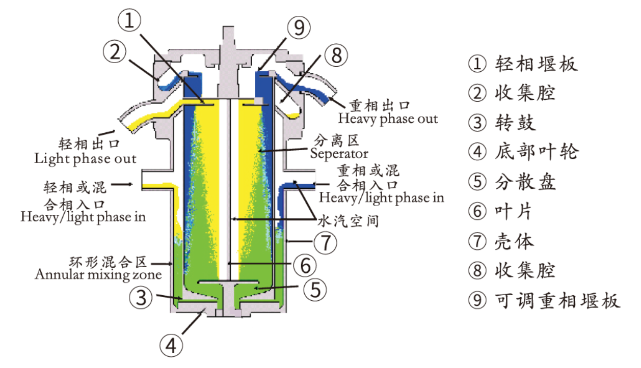 医药中间体萃取用离心萃取机可行吗？实操验