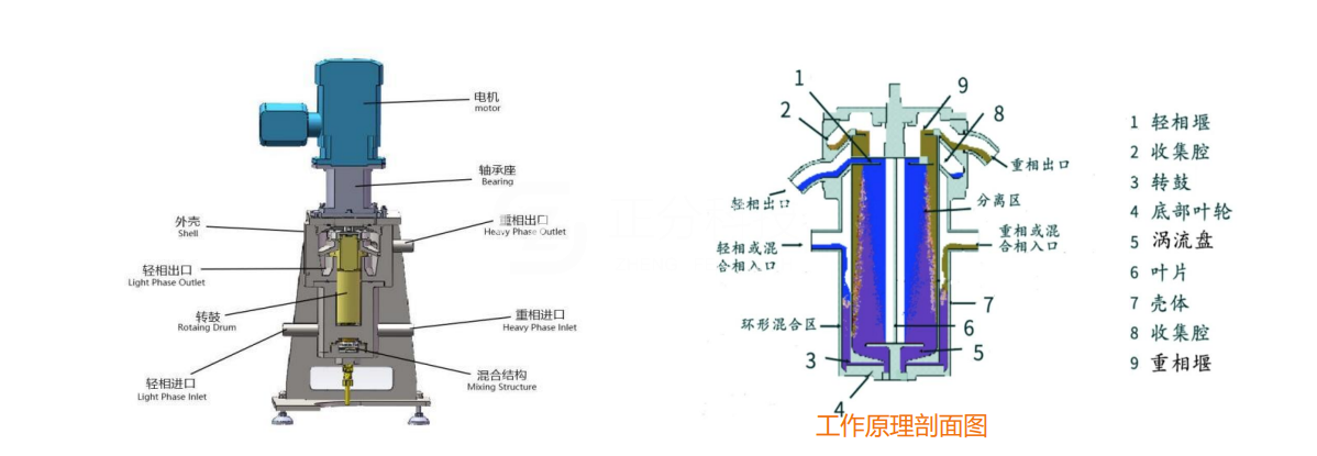LXC离心萃取机的应用条件